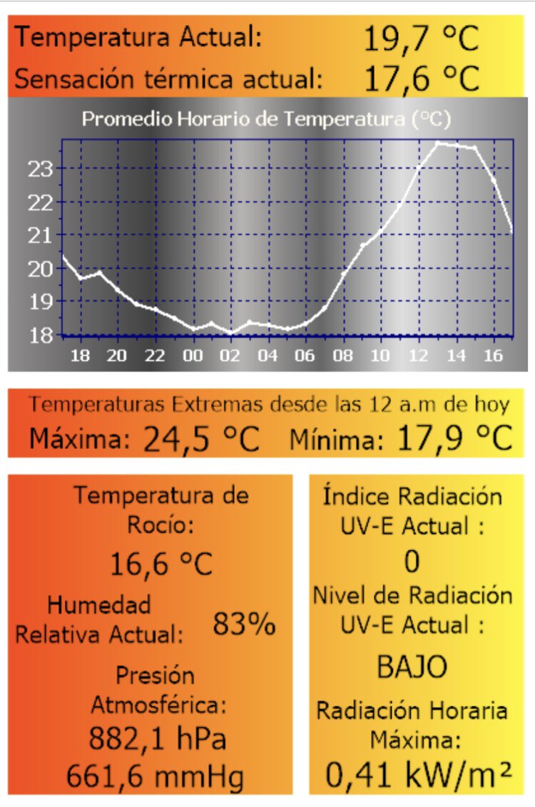 tatins5's tweet photo. ¡Hoy el clima ha estado terriblemente frío 🥶🥶🥶!!!!! Y con el viento 💨 que hay que agarrarse para que no se lo lleve a uno 😁. Así que a abrigarse bien porque la noche fijo va a estar helada 🧊❄️ 
#Mecongelo🥶 https://t.co/V2PszAIIsg