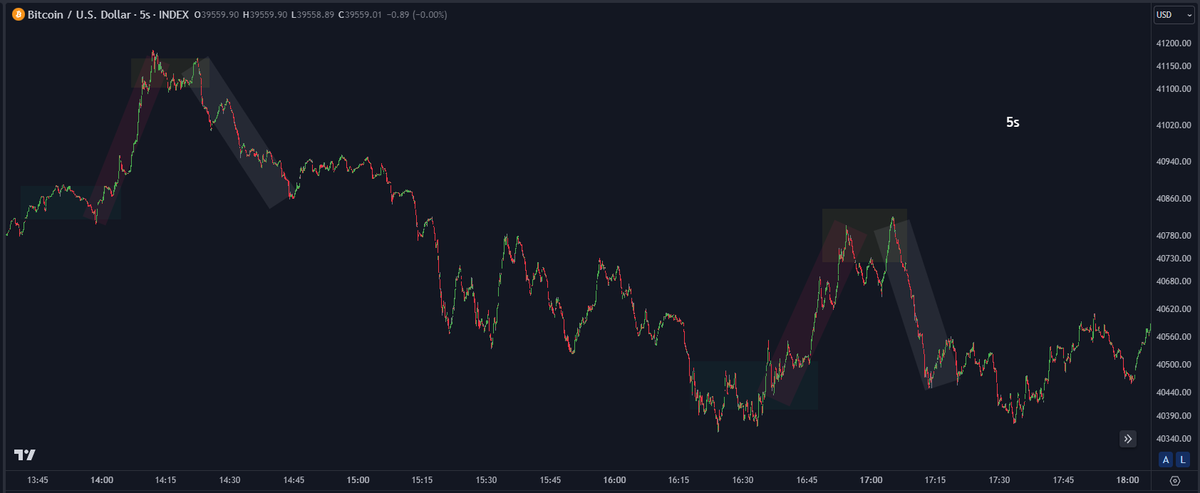 Every parabolic curve ends the same way, and these moves are unforgiving. Many new traders can be very stubborn; they short the entire way up until they finally switch to longs when the price actually starts to rotate.

As a trader, your number one job is to mitigate risk as much