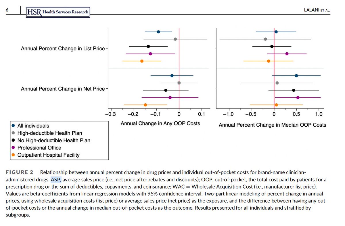 🚨 New Study 🚨

From 2009 to 2018, drug prices for 52 brand-name clinician-administered drugs (injections and infusions) ⬆️ 4.4% / yr  AND costs for patients with private insurance ⬆️ 9.6% per year BUT the two were not related. 

Read in @HSR_HRET: onlinelibrary.wiley.com/doi/abs/10.111…

1/🧵