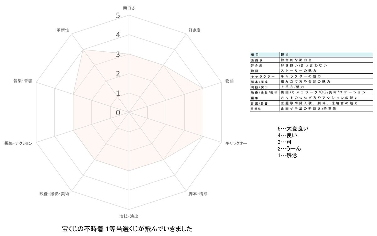 『宝くじの不時着 1等当選くじが飛んでいきました』80点
38度線の警備を行う韓国兵・チョヌは、6億円当選の宝くじを拾うが、風に飛ばされ北朝鮮兵・ヨンホに拾われてしまう。
今更だけど、笑えて楽しい映画初めに相応しい良作だった。
シリアスやロマンスのバランスも◎
#こやま映画