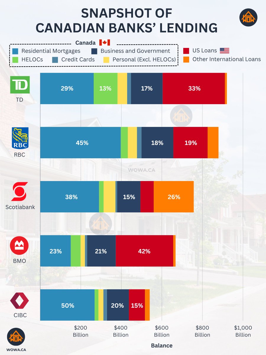 HanifBayat's tweet photo. 🏦💰 5 Big Canadian Banks: $3.77T in loans!

$1.37T in 🇨🇦 residential mortgages (36%)
$0.9T lent in the 🇺🇸, mainly by TD & BMO (24%)
$0.68T loans to 🇨🇦 businesses & govs. (18%) 
$0.3T lent outside 🇨🇦 &🇺🇸, mainly by Scotiabank (8%)
$0.24T 🇨🇦 HELOCs (6%)
$0.2T 🇨🇦 personal loans (5%)
$0.08T 🇨🇦 credit cards (2%)