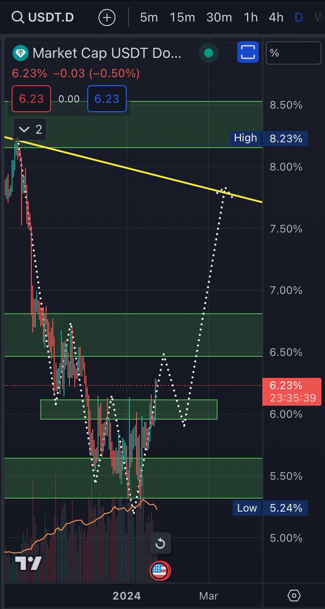 ThanhTr18664142's tweet photo. Đồ thị #Usdt.d đã hồi và #Btc đã chỉnh theo kỳ vọng 
Hiện tại #btc đã có lực gom từ 39k8 trở xuống vậy nên thời gian tới sẽ có cú hồi, ae có thể lưu ý để lướt ăn hồi nhé, còn #alcoin vào nhớ đặt #stoplosss -5% vì  #btc.d sẽ hồi không có lợi cho #alcoin https://t.co/tw5K65cFyy