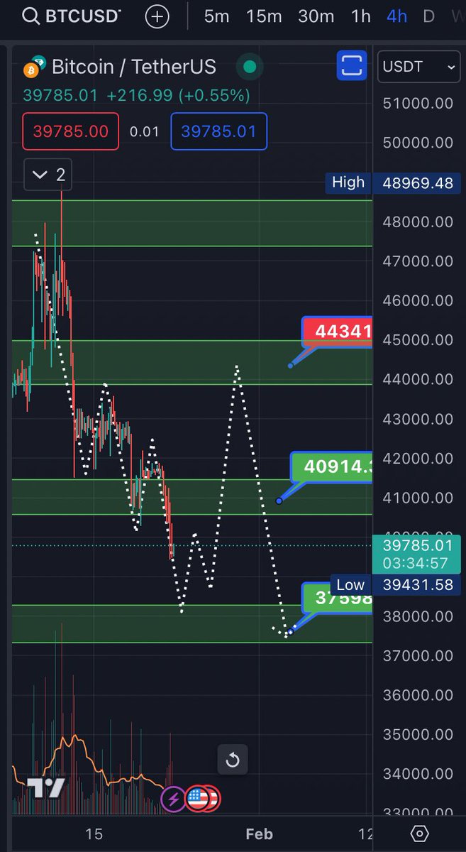ThanhTr18664142's tweet photo. Đồ thị #Usdt.d đã hồi và #Btc đã chỉnh theo kỳ vọng 
Hiện tại #btc đã có lực gom từ 39k8 trở xuống vậy nên thời gian tới sẽ có cú hồi, ae có thể lưu ý để lướt ăn hồi nhé, còn #alcoin vào nhớ đặt #stoplosss -5% vì  #btc.d sẽ hồi không có lợi cho #alcoin https://t.co/tw5K65cFyy