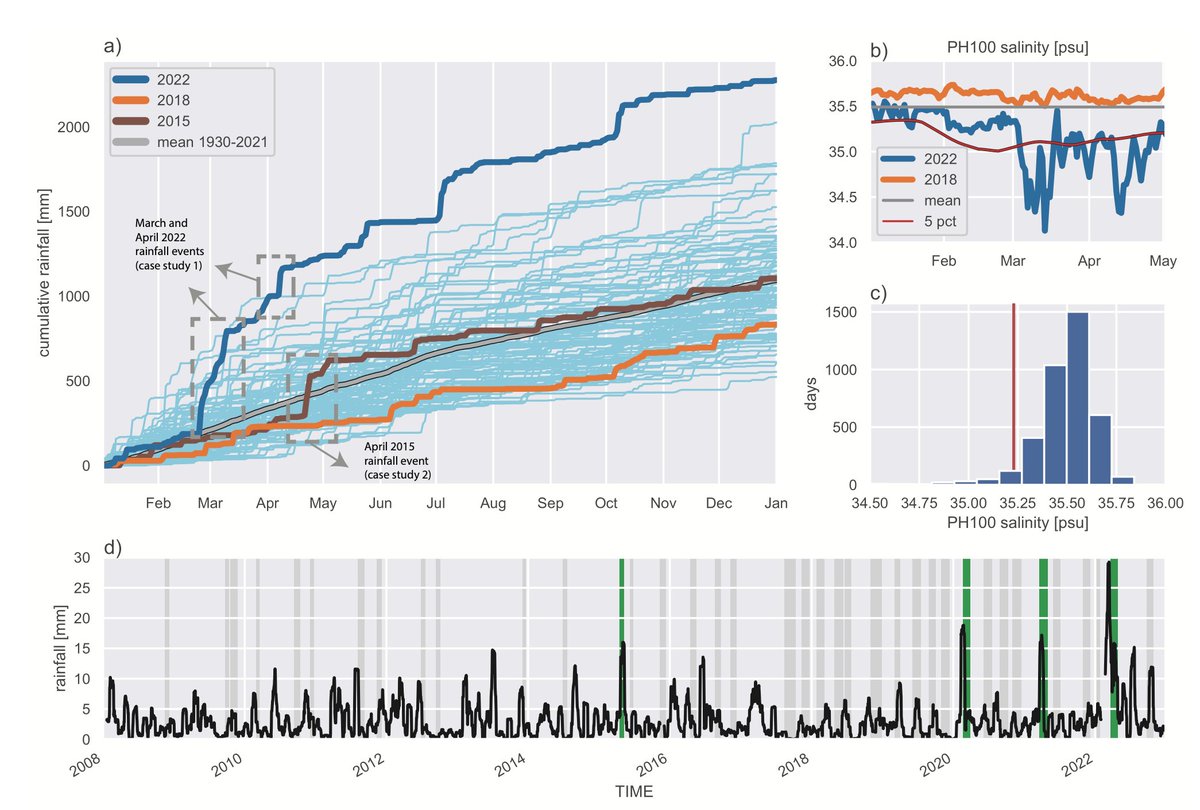 It turns out it hangs around for a surprisingly long time. We used a combination of moorings, gliders and remote sensing to define an observational extremes framework for salinity. This allowed us to track the extent and longevity of freshwater plumes associated with floodwaters