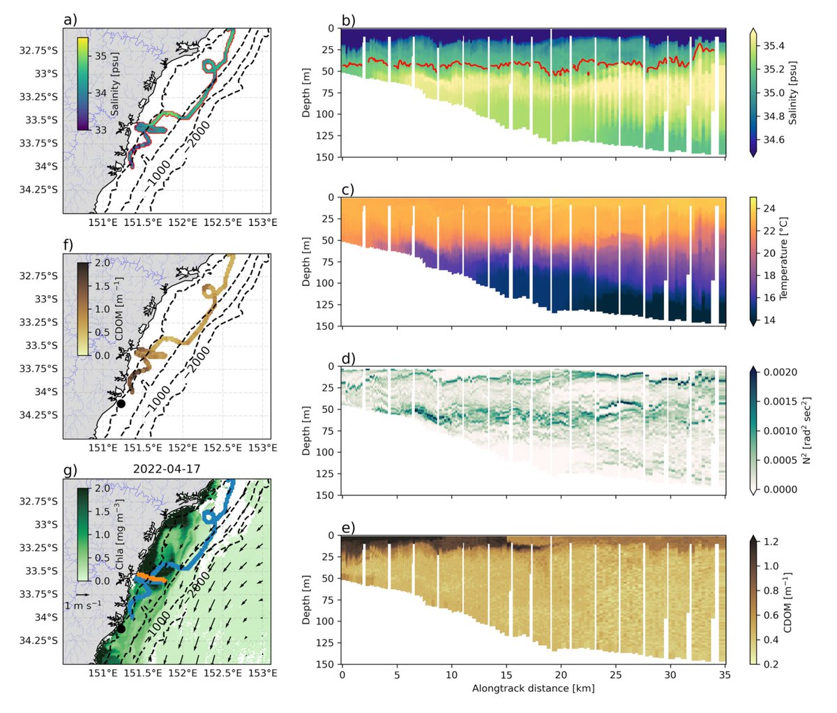 Gliders showed extreme low salinity waters extended more than 70km offshore and persisted for months. We observed a vertical double-stacking phenomena with two layers of fresher water extending deeper than 50m. Stratification was controlled by salinity rather than temperature.