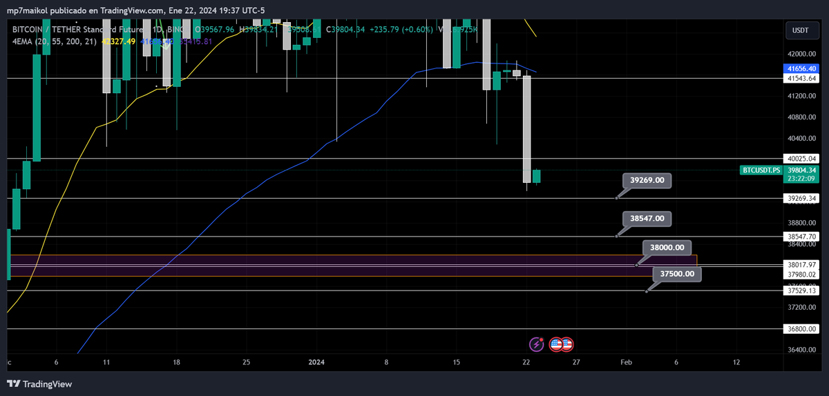 Bullseyecrypto_'s tweet photo. Les comparto mis siguientes zonas en btc diario, de momento puede buscar recuperar entre 40,000 y 40,300 para posiblemente volver a caer en los siguientes días, buscando las zonas marcadas al menos hasta 38,000 y ver que panorama nos espera en esos precios por si sigue cayendo https://t.co/VuNcHXcMzL