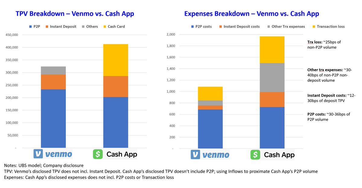 Below analysis shows that @Venmo is shockingly under-monetized by ~50%, or $2B. 100% agree with Alex's @acce recent CNBC comment that @Venmo has a lot of monetization potential but has not been focused on profitable growth historically. #⃣ @Venmo vs. @CashApp Comparison: -…