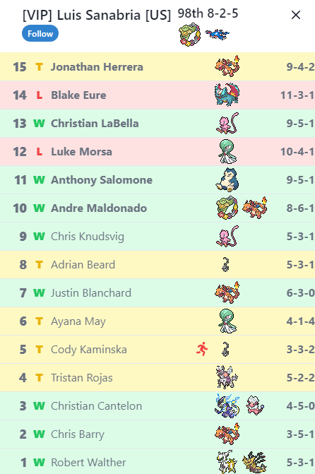 vctrfs's tweet image. 98th/2133 at my first Pokemon regionals in Charlotte NC with Lost Zone Box. Lost once in round 12 and gave a win to a guy in round 14 who made top 16 since another tie was not going to help either of us.

 Overall great event and I learned alot. Looking forward to TN regionals.