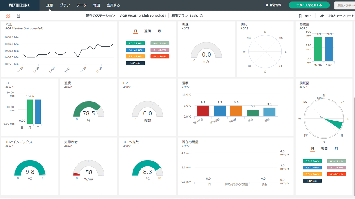 AOR_AORJA's tweet photo. #WeatherLinkConsole でhttps://t.co/WHKjjYEnAoにアップロードされた本日の弊社屋上での気象データです。今日は気温も10℃超えで穏やかな天気ですね。 https://t.co/KSUeEU4sKr