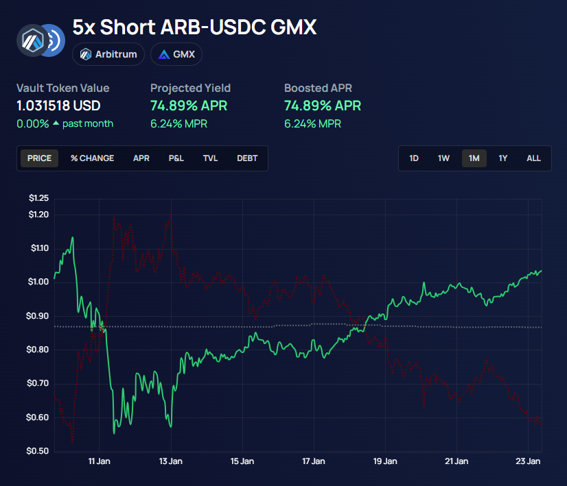 Personally I don't have the guts to short anything in crypto #foreverlong

But props to these brave yielding profiteers that saw this dip coming and took action on it.

Innovative and simple 5x short positions on @steadefi 👇