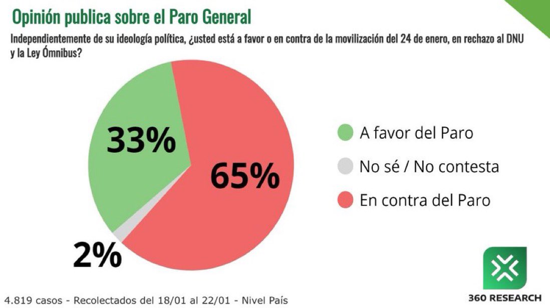 Gianferreyra_'s tweet photo. 🗳️ | ENCUESTA

🔥 Casi el 70% de los Argentinos está en contra del paro del 24

Una vez más, queda demostrado que MOYANO ES UN FORRO QUE ODIA AL PUEBLO! https://t.co/Sco6redfYa