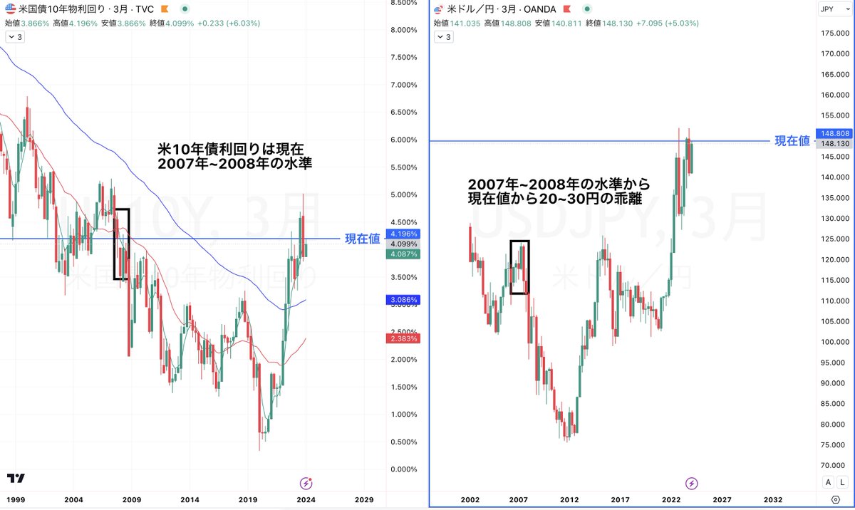 jinyakuramoto81's tweet photo. 今年の日銀の動きを予測
~ドル円の値動きについて~

本日は日銀金融政策決定会合。
「いつ日銀は金融緩和を解除するのか？」
「今回の日銀会合の注目ポイントは？」
ということを初心者の方にも分かりやすく簡単にまとめました。

植田日銀総裁の記者会見後のドル円分析を見たい方は
「いいね」で教えてください。

それでは見ていきましょう⤵️

現在の日銀の金融政策が世界の通貨であるドルに対して強烈な円安を起こしていることにより、
近い将来日銀が金融政策を変更せざるを得ないと言えます。

どのくらい強烈な円安を引き起こしているの？
と思われた方もいらっしゃるかと思うので一例を紹介します。
現在の米10年債利回り(左図)を見ると大体2007年~2008年の水準であることが分かります。

ただ、ドル円のチャート(右図)を見ると2007年~2008年の水準は大体110円~124円ほどで現在値から20~30円ほど乖離していることが分かり、これだけ円安になっていることが言えますよね。
また、他国の主要通貨を見ると強烈なドル高と強烈なインフレが始まった2022年3月と比較すると、ユーロで2%、ポンドで7%ほどしか安くなっていないです。

なぜこんなにもドルに対して円は安くなっているのかというと、その一因がまさに日銀による金融緩和でした。

日本が長年に渡り低成長、低インフレに悩まされたことが関わっていると考えられ、
そもそも植田総裁がこれだけ金融緩和を続けるのは「2024年、2025年と更なに長期にわたってインフレが定着するため」であり、日本の物価成長率を継続的に引き上げるためとも言えます。

しかし現時点で2024年、2025年の見通しは日銀の目標である2%を下回っており、本格的に緩和をストップするには時期尚早と判断されるかと。

また日銀はもし日本が不況に陥った場合に利下げ (経済を緩和) するためになるべく今のうちに利上げを行いたいと考えていますが、現状その領域に至っていない。

目先のイベントとして、今年の3月をきっかけに賃金と物価が継続して上昇するのであれば緩和を止めるようなアクションを取る可能性が高いですが、
それまでの金融政策決定会合では「現状維持」である可能性が高いと見られ、少なくとも4月の日銀会合からより注目が集まるでしょう。

今回の日銀会合の注目はなんと言っても植田総裁の記者会見と展望レポートですが、その中でマイナス金利解除の地ならしが行われるかどうかに注目です。
「マイナス金利解除の地ならし」が仮に行われた場合は一時下目線です。
今回の会合で現状維持だった場合はドル円は上目線継続で遅かれ早かれ150円到達は見えています。
参考になった場合はコメントで「👍」をいただければ、励みになるので押していただければなと。