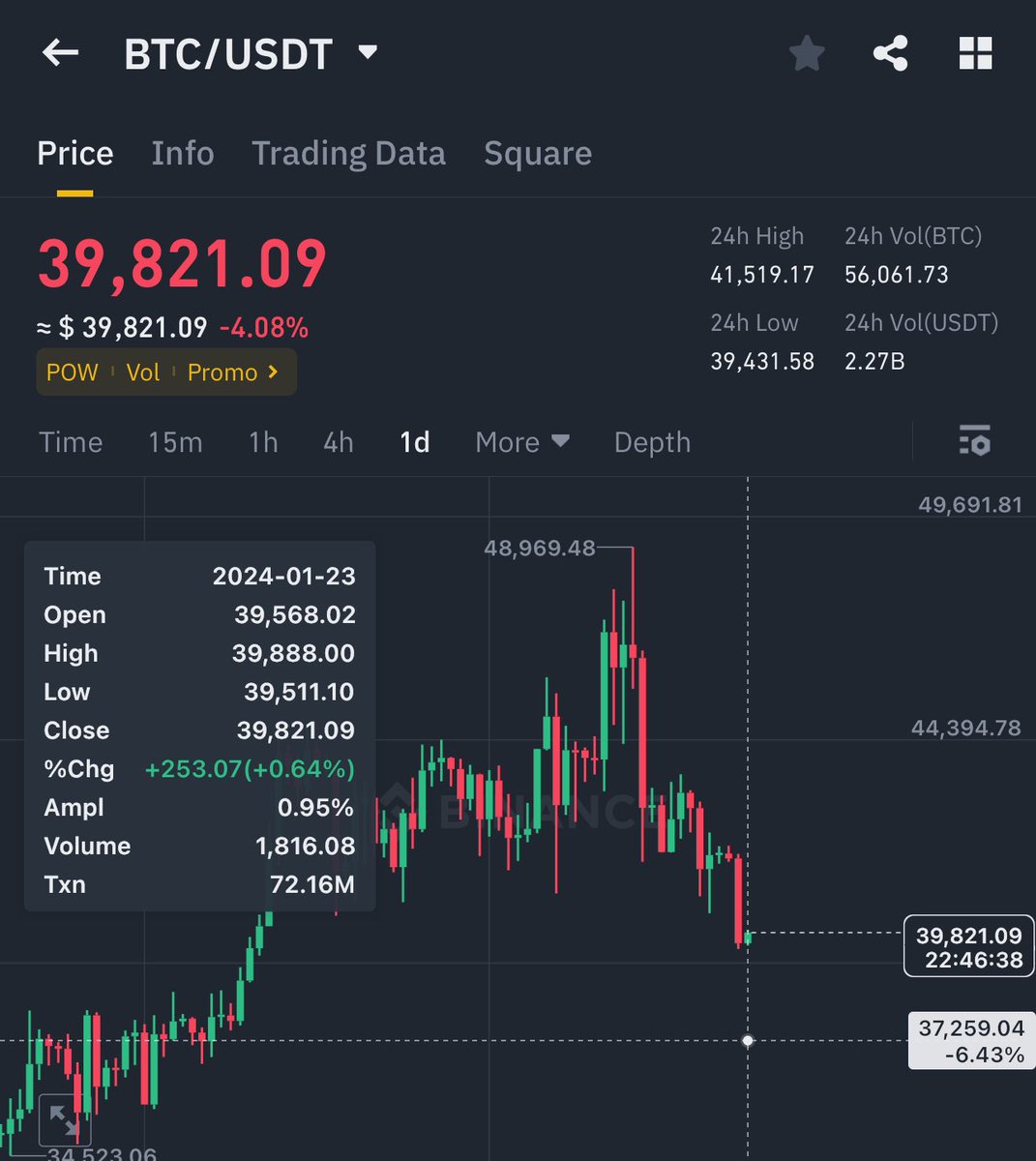 #bitcoin just hit my prediction price 39K$ and now $BTC failed to hold the resistance line , Next stop in between 36-37K$ , Drop coming 🫡