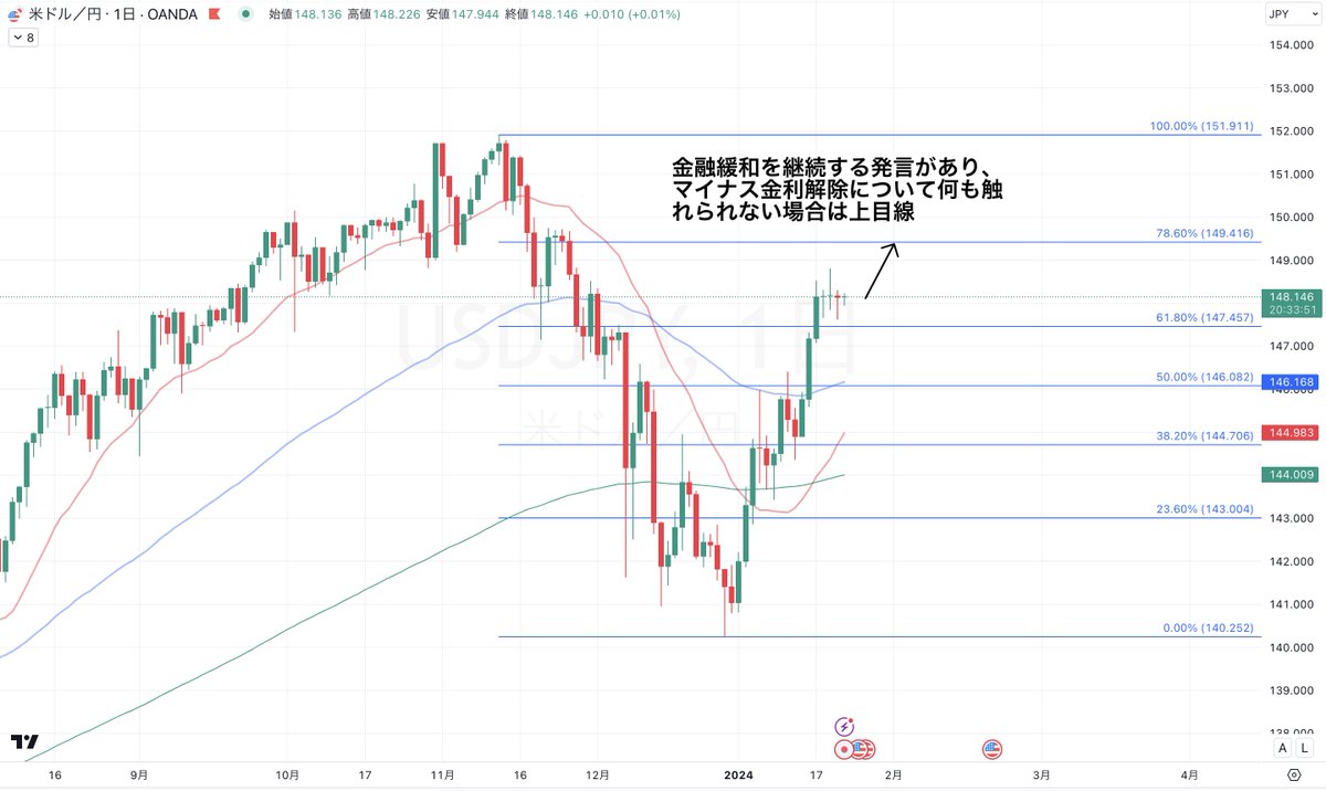 jinyakuramoto81's tweet photo. 今年の日銀の動きを予測
~ドル円の値動きについて~

本日は日銀金融政策決定会合。
「いつ日銀は金融緩和を解除するのか？」
「今回の日銀会合の注目ポイントは？」
ということを初心者の方にも分かりやすく簡単にまとめました。

植田日銀総裁の記者会見後のドル円分析を見たい方は
「いいね」で教えてください。

それでは見ていきましょう⤵️

現在の日銀の金融政策が世界の通貨であるドルに対して強烈な円安を起こしていることにより、
近い将来日銀が金融政策を変更せざるを得ないと言えます。

どのくらい強烈な円安を引き起こしているの？
と思われた方もいらっしゃるかと思うので一例を紹介します。
現在の米10年債利回り(左図)を見ると大体2007年~2008年の水準であることが分かります。

ただ、ドル円のチャート(右図)を見ると2007年~2008年の水準は大体110円~124円ほどで現在値から20~30円ほど乖離していることが分かり、これだけ円安になっていることが言えますよね。
また、他国の主要通貨を見ると強烈なドル高と強烈なインフレが始まった2022年3月と比較すると、ユーロで2%、ポンドで7%ほどしか安くなっていないです。

なぜこんなにもドルに対して円は安くなっているのかというと、その一因がまさに日銀による金融緩和でした。

日本が長年に渡り低成長、低インフレに悩まされたことが関わっていると考えられ、
そもそも植田総裁がこれだけ金融緩和を続けるのは「2024年、2025年と更なに長期にわたってインフレが定着するため」であり、日本の物価成長率を継続的に引き上げるためとも言えます。

しかし現時点で2024年、2025年の見通しは日銀の目標である2%を下回っており、本格的に緩和をストップするには時期尚早と判断されるかと。

また日銀はもし日本が不況に陥った場合に利下げ (経済を緩和) するためになるべく今のうちに利上げを行いたいと考えていますが、現状その領域に至っていない。

目先のイベントとして、今年の3月をきっかけに賃金と物価が継続して上昇するのであれば緩和を止めるようなアクションを取る可能性が高いですが、
それまでの金融政策決定会合では「現状維持」である可能性が高いと見られ、少なくとも4月の日銀会合からより注目が集まるでしょう。

今回の日銀会合の注目はなんと言っても植田総裁の記者会見と展望レポートですが、その中でマイナス金利解除の地ならしが行われるかどうかに注目です。
「マイナス金利解除の地ならし」が仮に行われた場合は一時下目線です。
今回の会合で現状維持だった場合はドル円は上目線継続で遅かれ早かれ150円到達は見えています。
参考になった場合はコメントで「👍」をいただければ、励みになるので押していただければなと。