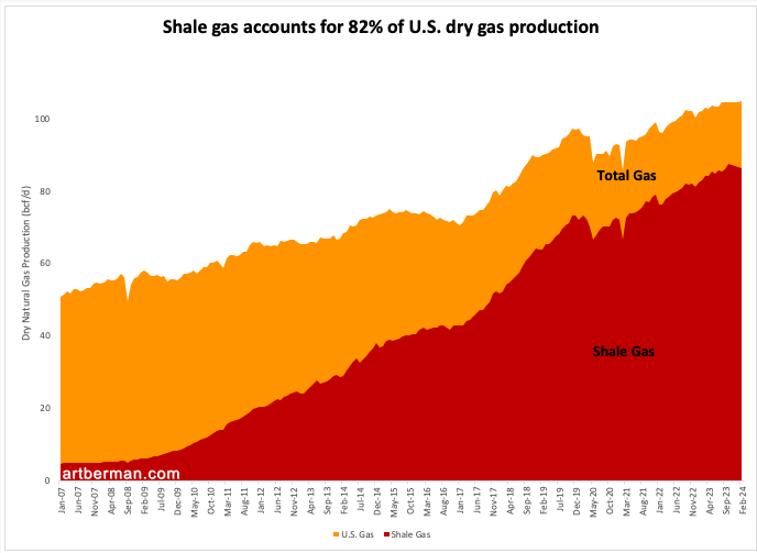 aeberman12's tweet photo. Shale gas accounts for 82% of U.S. dry gas production.
#energy #NaturalGas #shale #fintwit #oilandgas #Commodities #ONGT #natgas https://t.co/VkzGjvwazc
