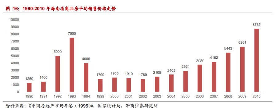 海南房地产往事