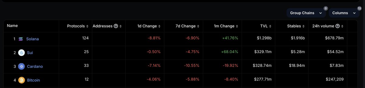EmanAbio's tweet photo. BREAKING : @SuiNetwork overtakes Cardano and becomes #2 Non-EVM chain by TVL. Impressive milestone reached after only 8 months since mainnet! https://t.co/hgPiqHHtn6