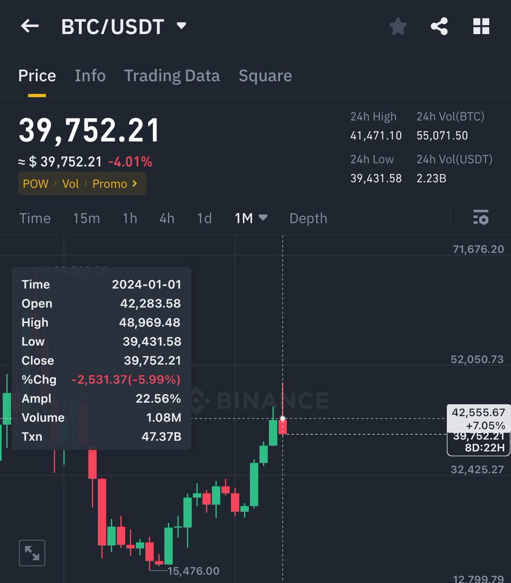 $BTC Important Update 

If #Bitcoin won’t close this month above 42500$ then next 2 Months #bitcoin will fall in between 27-30K$ for sure ✅

Let’s hope for the best 🫡