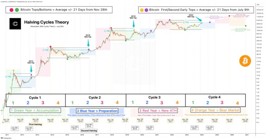 $BTC dự kiến phản ánh xu hướng lịch sử: Glassnode đặt dự đoán giá $120K cho năm 2024 🚀:
📌 Thị trường điều chỉnh lành mạnh?
↘️ Trong phân tích mới nhất của họ, những người đồng sáng lập của công ty phân tích blockchain đã đăng trên X (trước đây là