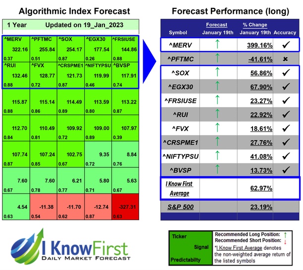 i_Know_First's tweet photo. Stock Market Forecast Based on Genetic Algorithms: Returns up to 399.16% in 1 Year
https://t.co/lJtrlRZUAy

#merv #pftmc #sox #egx30 #frsiuse #rui #fvx #crspme1 #niftypsu #bvsp #fintwit #stocks #stockmarket #stocktrading #investing #stockforecast #stockmarketpredictions https://t.co/n5haFkCPjQ