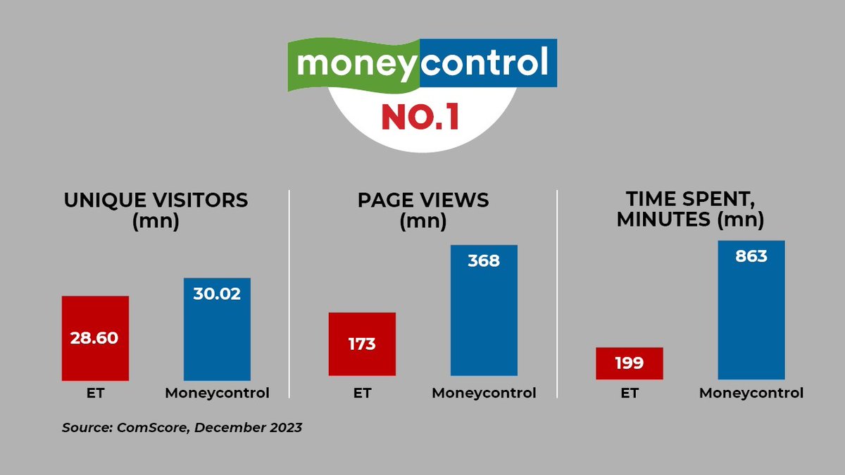 Moneycontrol beats Economic Times to become Business News leader! ✴️No. 1 in UNIQUE VIEWS👀 ✴️More than ET & Mint combined in PAGE VIEWS📄 ✴️More than double ET & Mint combined in TIME SPENT⏳ Thank you dear readers for your unwavering support!🙏 Stay tuned with us ⚡️…