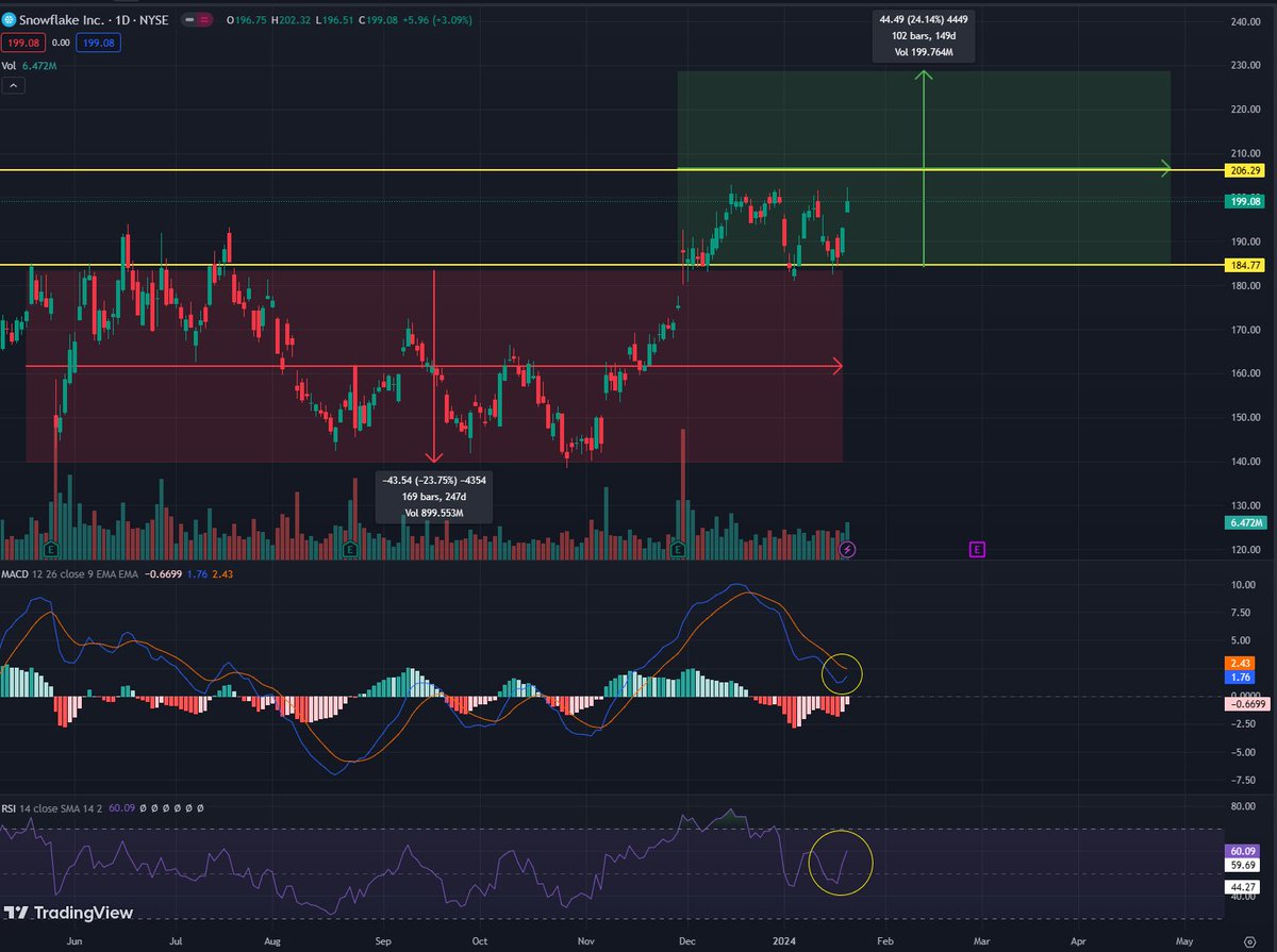 GoodDoge24's tweet image. $SNOW (+3%) Daily chart (Part 2)
I sold SNOW for $220 2/16 avg 1.01 for 3.00 (200%).
I re-enter SNOW $240 2/16 avg 0.60 to play with only profit.

Today&apos;s chart finally confirms our bullish thesis! My target is still the same price!
#morehomework #banana3stocks101 @Banana3Stocks