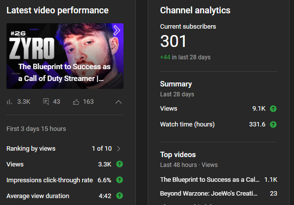 This is INSANE! We broke 300 subs on the <a href="/unfiltered_podc/">Unfiltered Podcast</a> channel and 3.3k views in 3 days??? 

The previous highest podcast was 1.2k and that's been out a few months... These aren't crazy numbers for some people but for a very unknown channel that might get a few hundred views