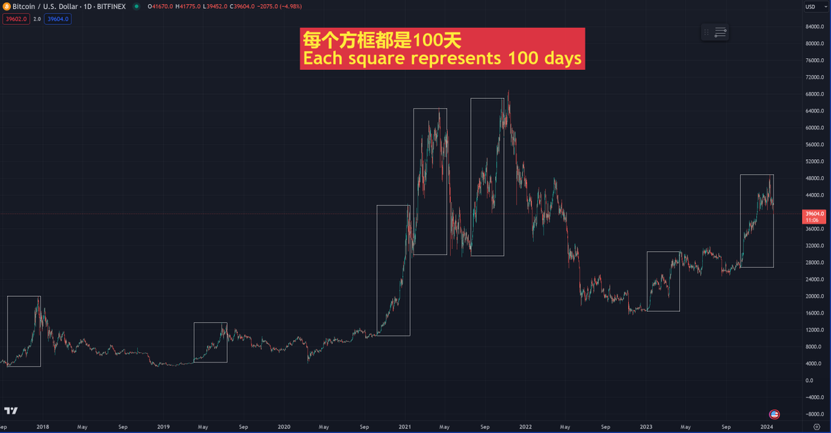 coolish's tweet photo. 时隔半个月回头复盘，
这个 #BTC 的100天左右周期规律，这回还是管用了 https://t.co/W8JPmGvqOj
