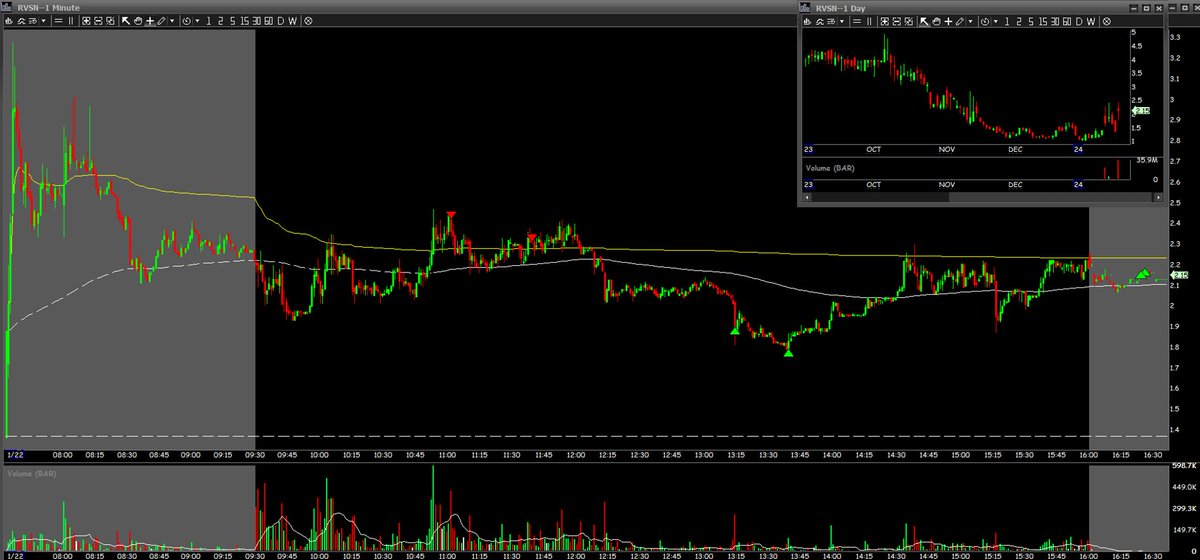 Alexpanther17's tweet photo. $RVSN +3.5R
Great execution on the first part of the trade but not on the second. Had a plan to enter over 2.4 or 2.7-2.8, and stayed patient. When it broke highs at 10:53 and then failed to push higher on a secondary attempt, I shorted at 2.42 and then added at 2.31. Clear backside structure with higher lows making it looks perfect for longs. Sure enough it cracked. 

Then I became unreasonably greedy with my covers and covered only 1/2 at the right spots and just held the rest. Ended up covering in high 2.1s and giving back 2R. Main lesson here is that on low volume fades I always need to be proactive on covers especially when the setup itself isn't super ideal.