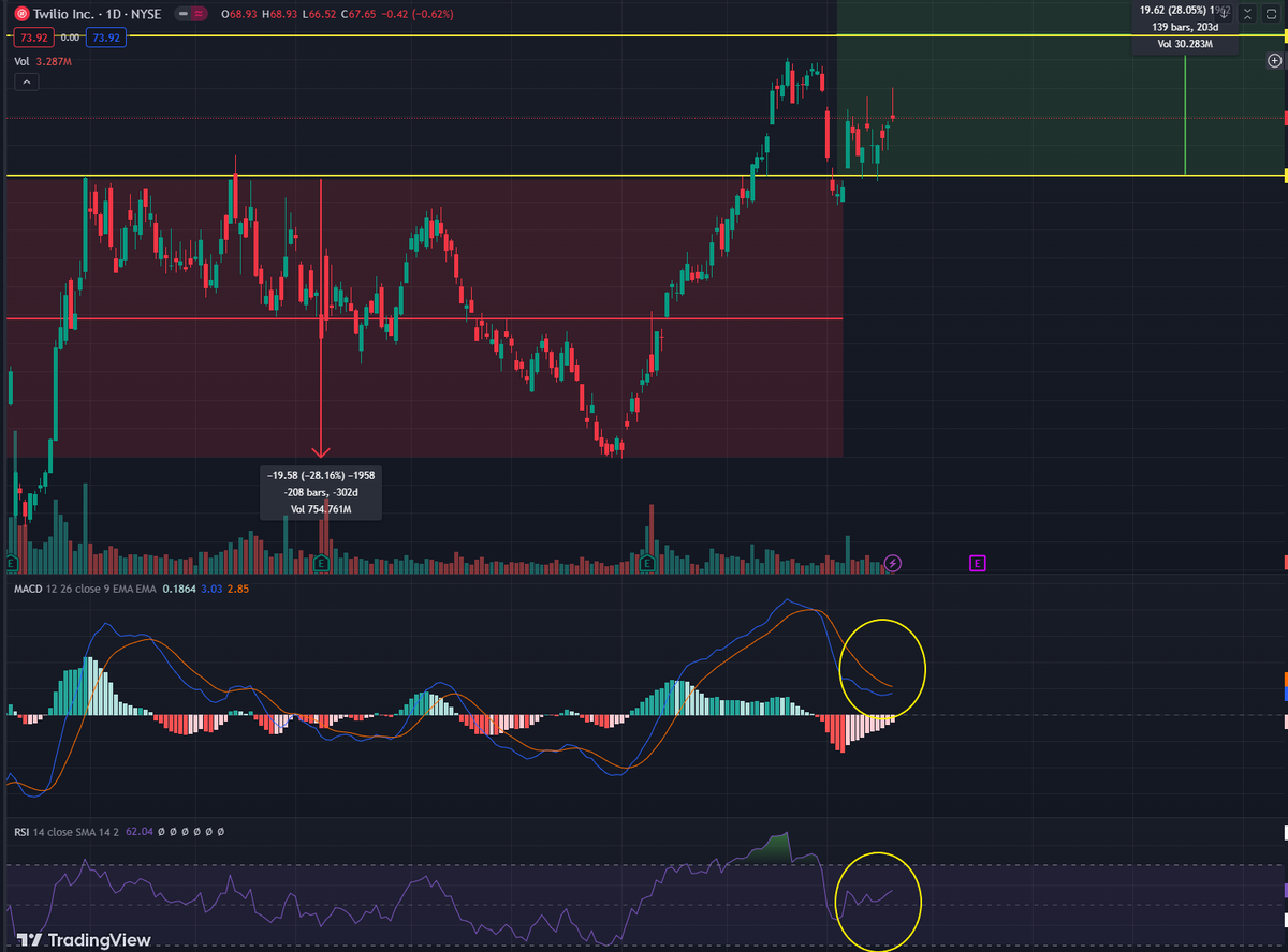 GoodDoge24's tweet image. $TWLO - Daily Chart (+0.76%) (Part 2)

The second chart seems to tell us the same story. MACD, RSI, and Price all are looking bullish
#morehomework #banana3stocks10 @Banana3Stocks