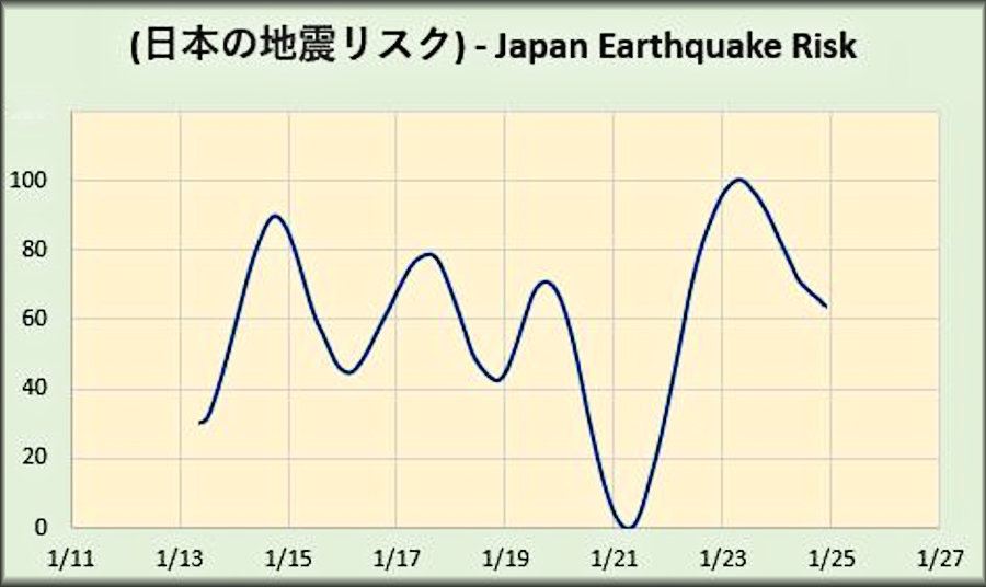 earthquakejapan's tweet image. 今後 24 時間以内に鹿児島県付近でマグニチュード 5.0 の地震が発生する可能性があります。 - quakeprediction.com/Earthquake%20F…