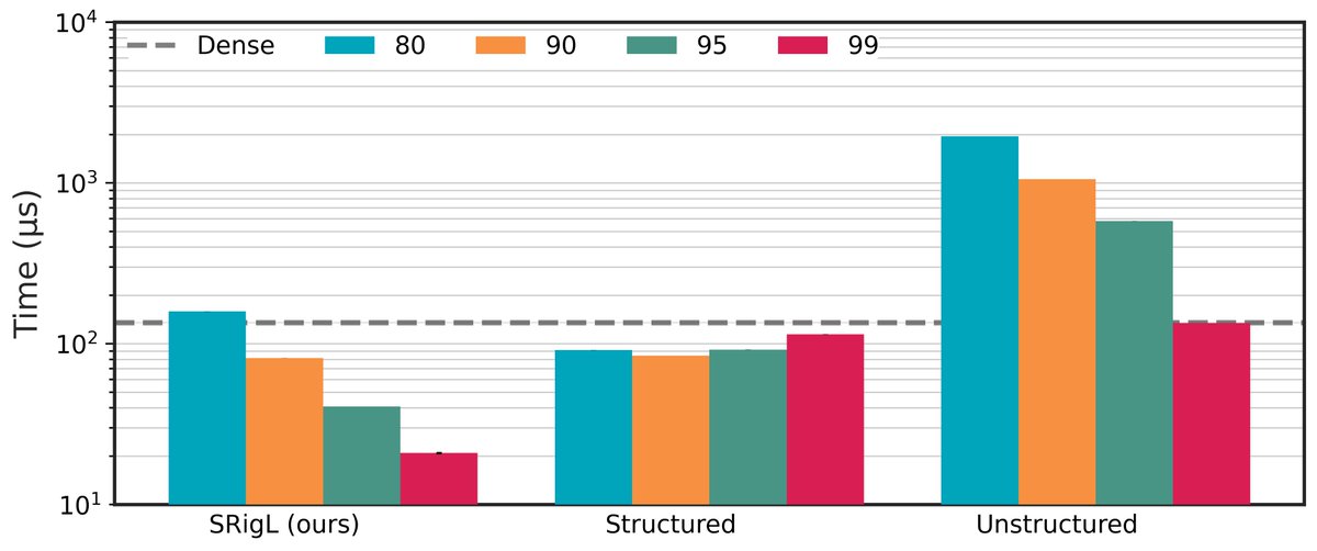 "Dynamic Sparse Training with Structured Sparsity" (openreview.net/forum?id=kOBkx…) was accepted at ICLR 2024! DST methods learn state-of-the-art sparse masks, but accelerating DNNs with unstructured masks is difficult. SRigL learns structured masks, improving real-world CPU/GPU timings
