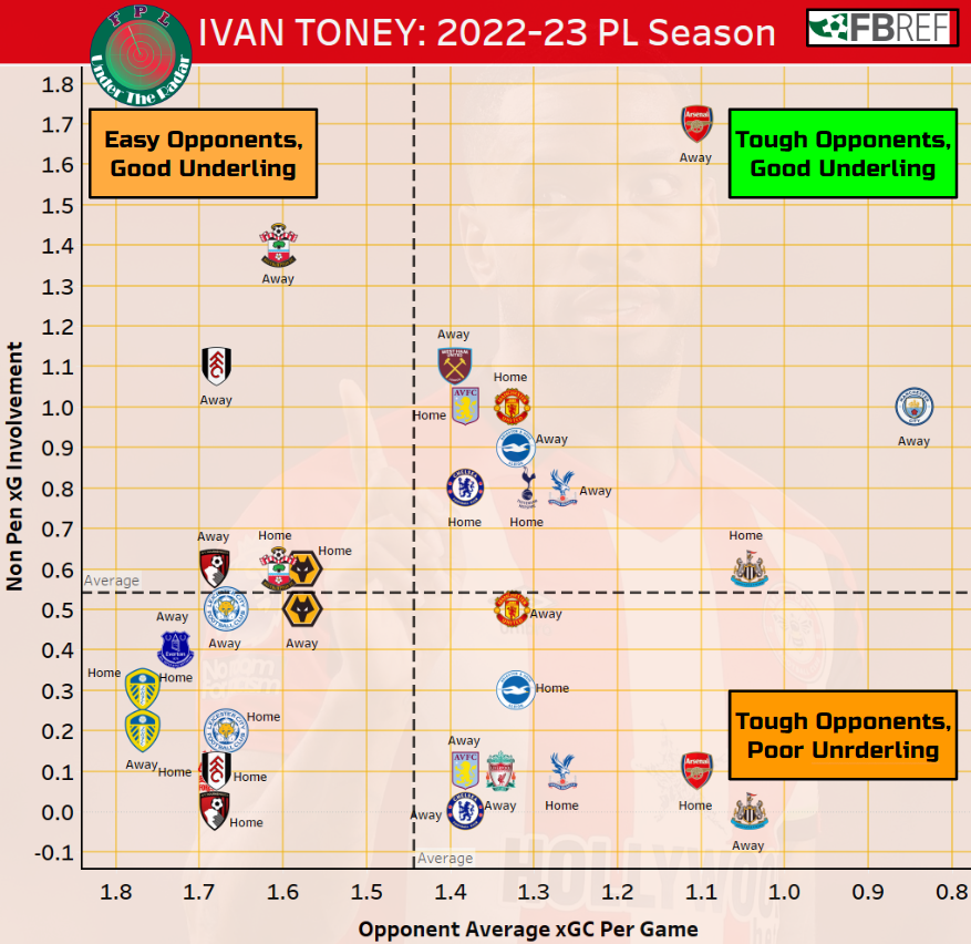 The Curious Case of Ivan Toney

Toney is back after his long betting ban, and is instantly stirring up debate in PL and #FPL. Scored from a contentious freekick in GW21, has a double in GW25, and his team definitely doesn't blank in GW26 or GW29.

But the upcoming fixtures are…