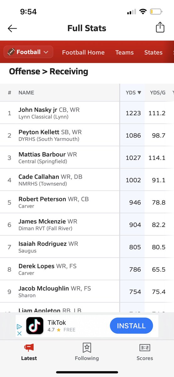 Tough the way it happened,  but Still got 7th in state for receiving yards with quarterback out for the season 💪🏽