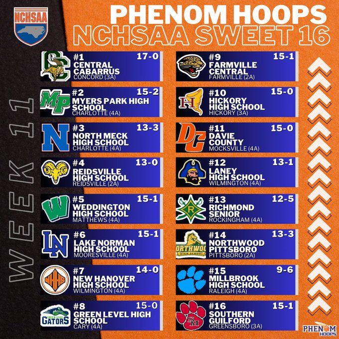 Phenom Hoop Report tweet media