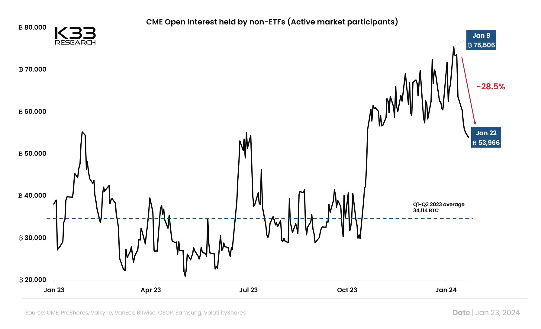 CME Open Interest by non-ETFs: (Source: K33 Research, Vetle Lunde)