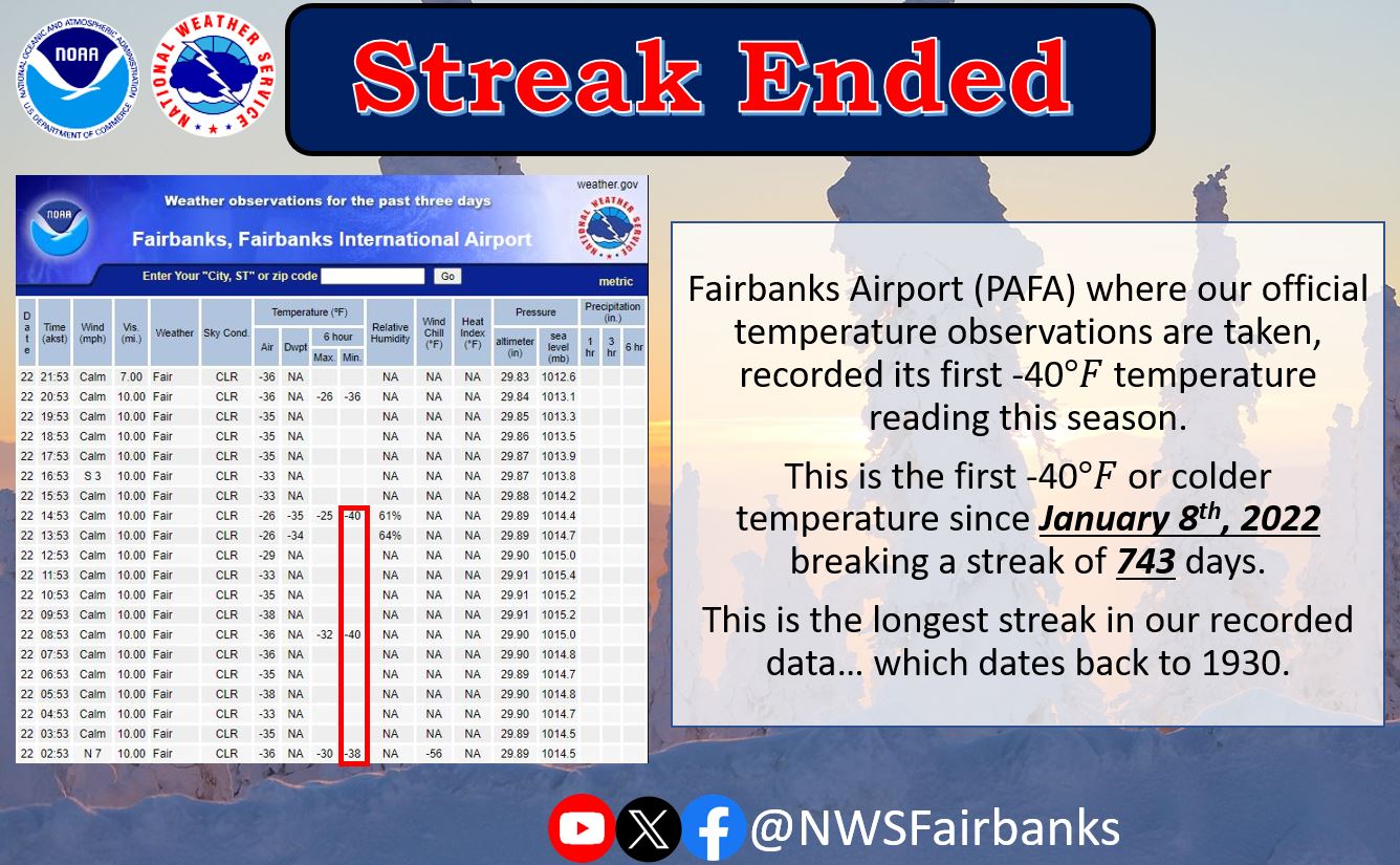 A graphic stating that Fairbanks Airport (PAFA) has officially hit -40 degrees Fahrenheit for the first time since January 8th, 2022. This was a streak of 743 days; the longest in our recorded history which dates back to 1930. 