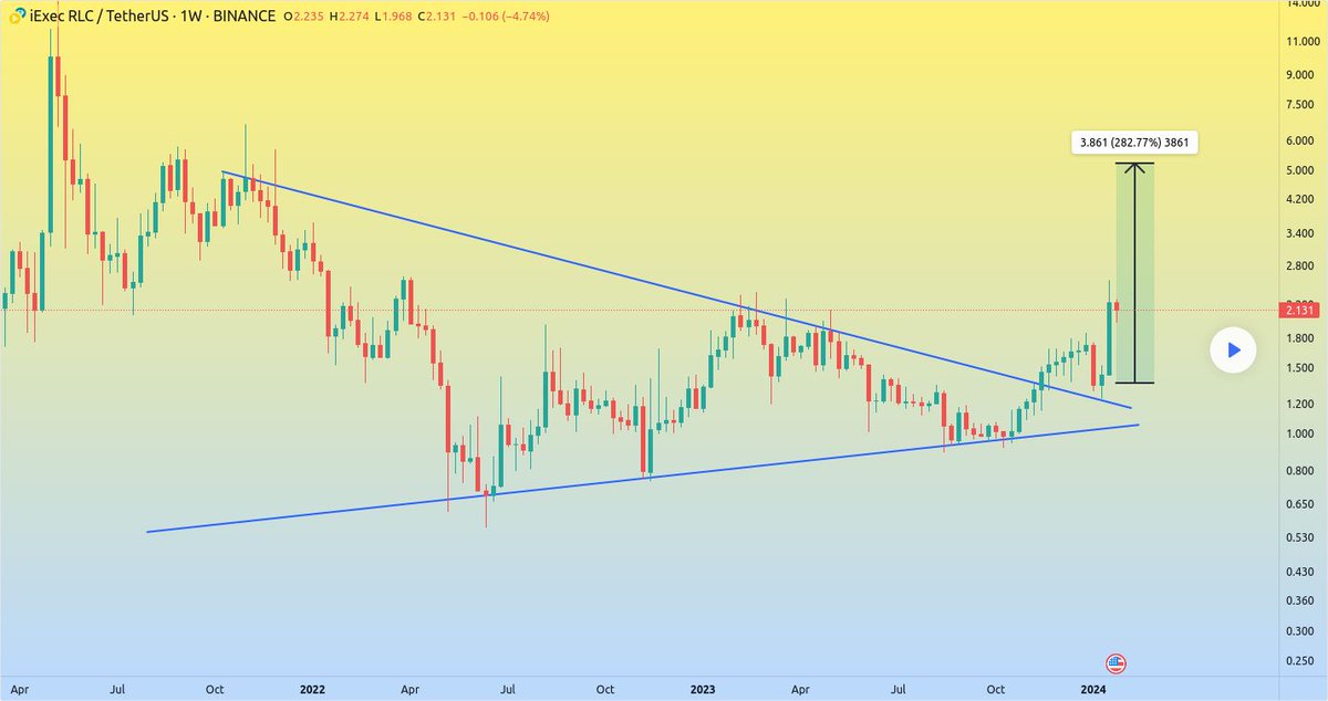 IceCryptoCharts's tweet photo. 📈 LONG: #RLCUSD | $RLC by Ava_Cryptoo
@iEx_ec symmetrical triangle breakout in the 1W time frame sets the stage for a 280% bullish wave ahead. Buckle up for potential gains!...
🤝 Join us: https://t.co/8sT0Kckbcw https://t.co/Qse12Y5ABP
