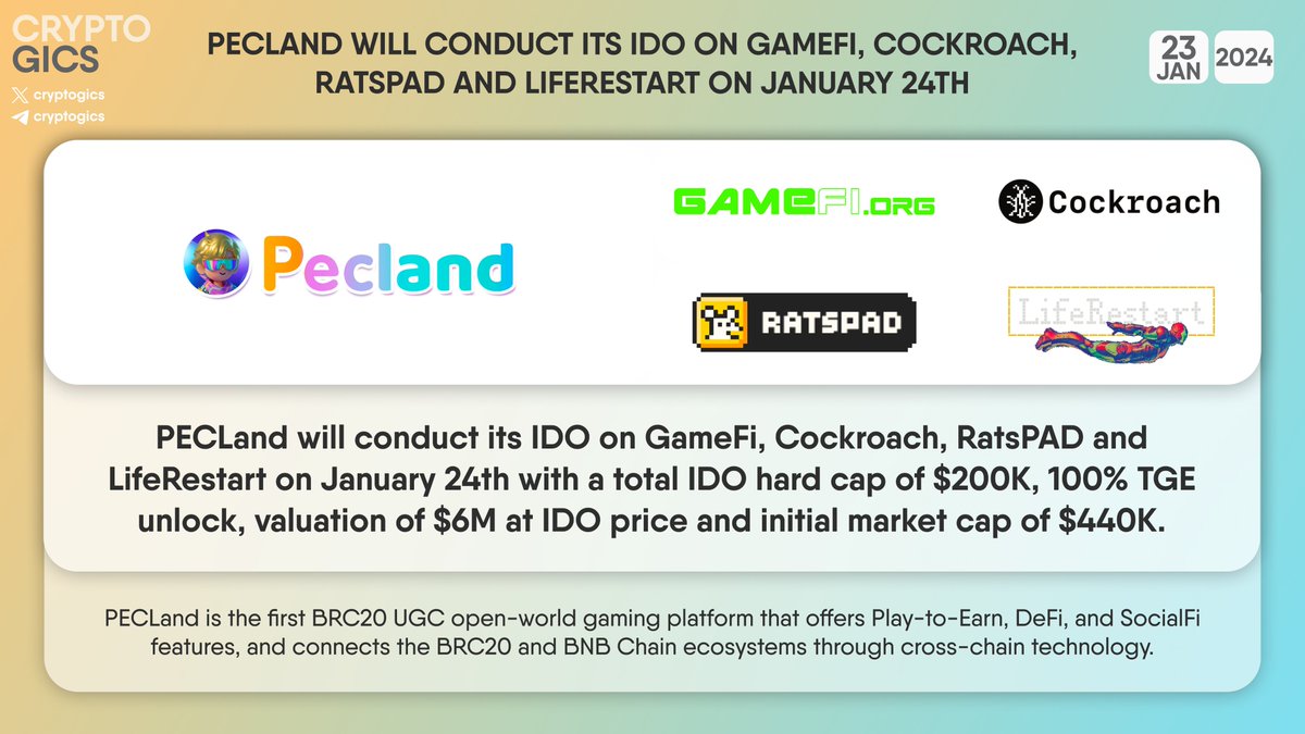 cryptogics's tweet photo. 📢 @PEClandOfficial will conduct its IDO on @GameFi_Official, @Cockroachpad, @Ratspad_com and @LifeRestartEFIL on January 24th
PECLand will conduct its IDO on #GameFi, #Cockroach, #RatsPAD and #LifeRestart on January 24th with a total IDO hard cap of $200K, 100% TGE unlock, valuation of $6M at IDO price and initial market cap of $440K.
#PECLand is the first BRC20 UGC open-world gaming platform that offers Play-to-Earn, DeFi, and SocialFi features, and connects the #BRC20 and #BNB Chain ecosystems through cross-chain technology.
👉 https://t.co/Ue4m58VUvg