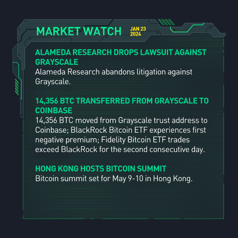 kucoincom's tweet photo. 🆕  #KuCoinMarketWatch - Your #crypto updates for Jan 23, 2024 ⤵️

🟢 SEC authority over crypto expected to clarify in lawsuit with Binance

🟢 14,356 $BTC transferred From Grayscale To Coinbase

🟢 Proshares #BitcoinETF drops 75% in trading volume 

Swipe right for more news ➡️
