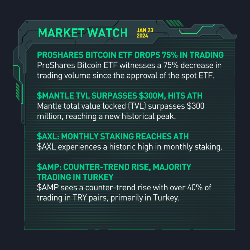 kucoincom's tweet photo. 🆕  #KuCoinMarketWatch - Your #crypto updates for Jan 23, 2024 ⤵️

🟢 SEC authority over crypto expected to clarify in lawsuit with Binance

🟢 14,356 $BTC transferred From Grayscale To Coinbase

🟢 Proshares #BitcoinETF drops 75% in trading volume 

Swipe right for more news ➡️
