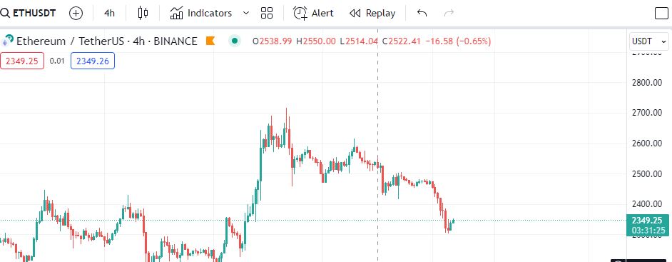 Market buy ETHusdt at 2349.5 , SL 2298 , TP 2383