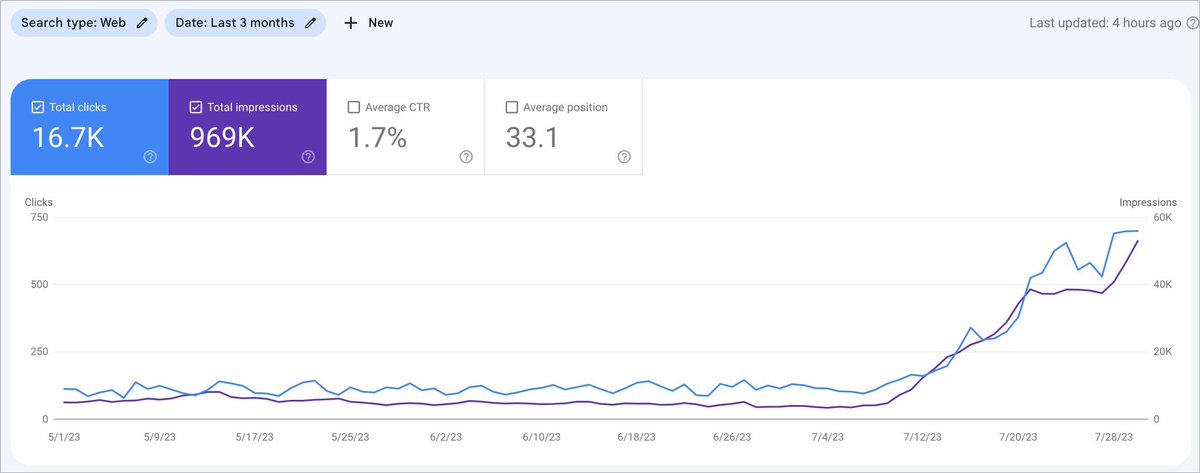 SEO Pro Tip #31 DON'T publish new content, Instead… 💡 Do this: - 📈 Go to Google Search Console - 🔍 Filter for the Last 3 months - 🔍 Filter keywords in positions 5-15 The pages ranking between 5-15 are the ones that Google thinks are good. They just need that extra push