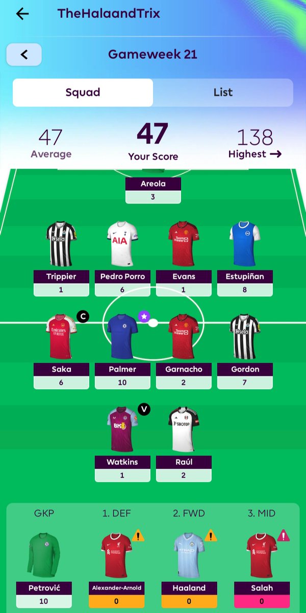 GW21 done and dusted
47 (-4) 43 points
Saka (c) did not worker afterall.
🌍 2.5mil small red arrow.
