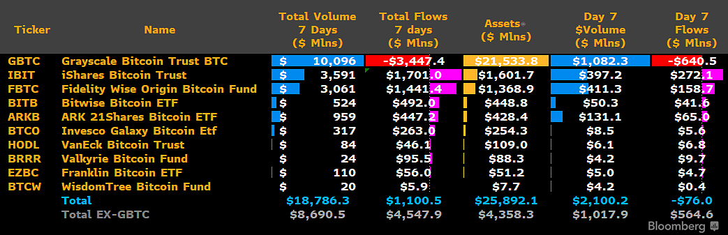 Bitcoin ETF Volume and Flows: (Source: James Seyffart, Bloomberg)