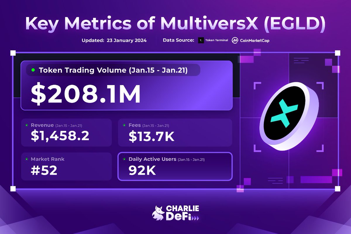 CharlieDeFiNews's tweet image. 📈 Explore updated metrics &amp;amp; insights on @MultiversX!

Then check out the @Ta_da_io Gleam challenge, with a massive $8,000 $EGLD prize pool! This is a unique opportunity to be part of a thriving AI data economy. 🤖

#CharlieDeFi #MultiversX