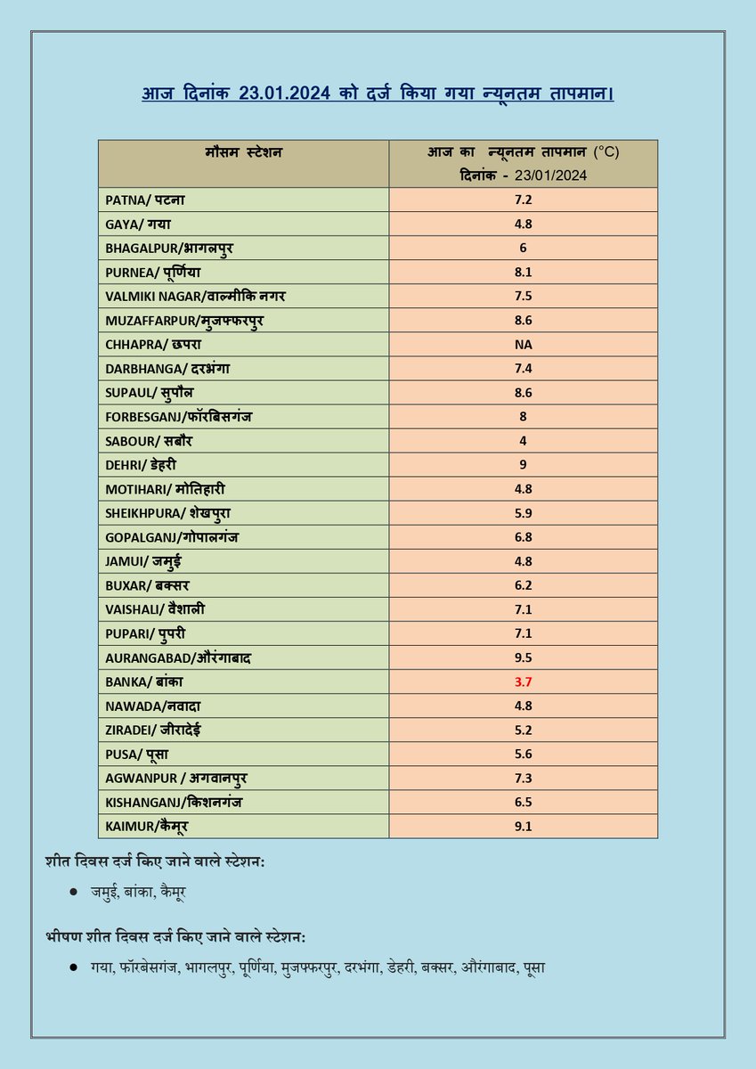 मौसम विज्ञान केंद्र, पटना (@imd_patna) on Twitter photo 2024-01-23 05:03:00