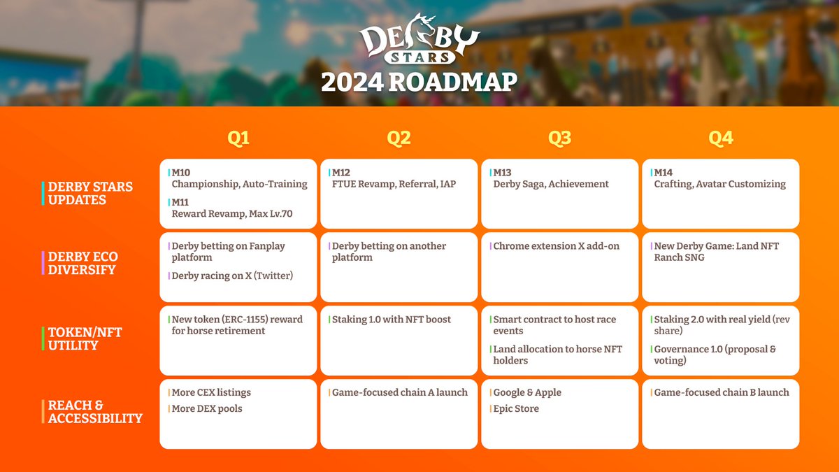GM Riders,

We’re thrilled to share the 2024 Roadmap for Derby Stars 🌟

🔐 Key Initiatives for 2024
1⃣ Derby Stars updates
2⃣ Derby Stars ecosystem diversification
3⃣ Extend the utility value of our Token &amp; NFT
4⃣ Increase Reach &amp; Accessibility for mass adoption of the Derby