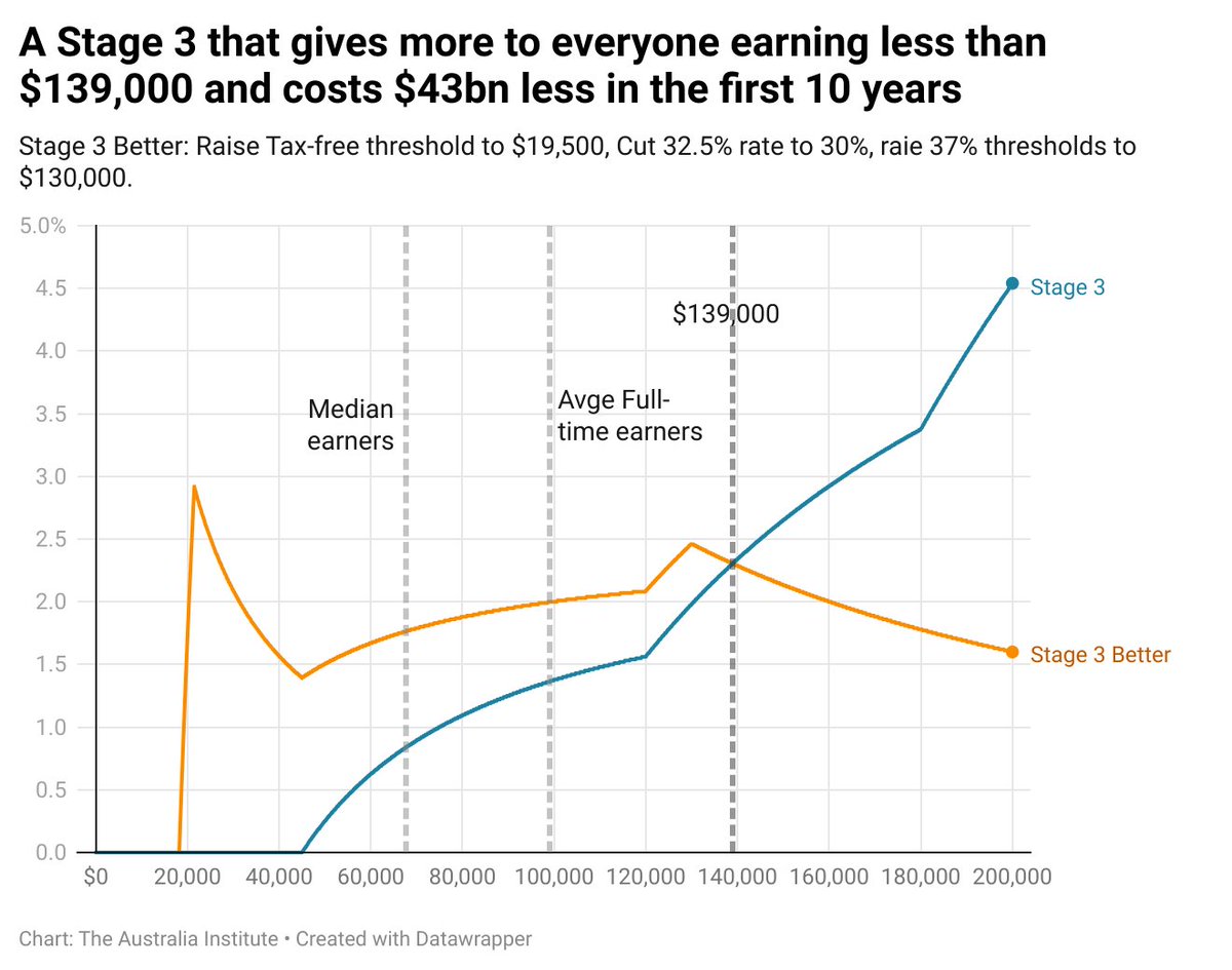 How absurd are the Stage 3 cuts? Try this. 1) Raise tax-free threshold to $21,500 2) Cut 32.5% to 30% 3) Raise the 37% threshold to $130k Result? *EVERYONE* earning less than $139,000 gets a bigger cut than Stage 3 (around 85% of people) And... govt saves $43bn in 10 yrs