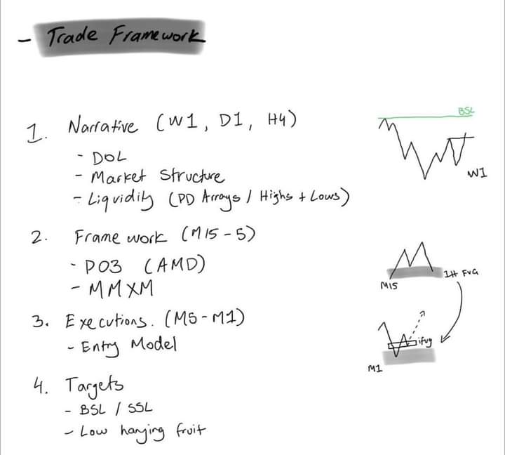Mehakch102987's tweet image. Trade framework

Nothing more, nothing less

Once everything lines up, a trade is taken.

Save it, memorize it, execute it.
Join our telegram For more Learning and pdfs 
Join now 
t.me/ictchartist1

#liquidity #pdarray #dol #entrymodel #bsl #ssl